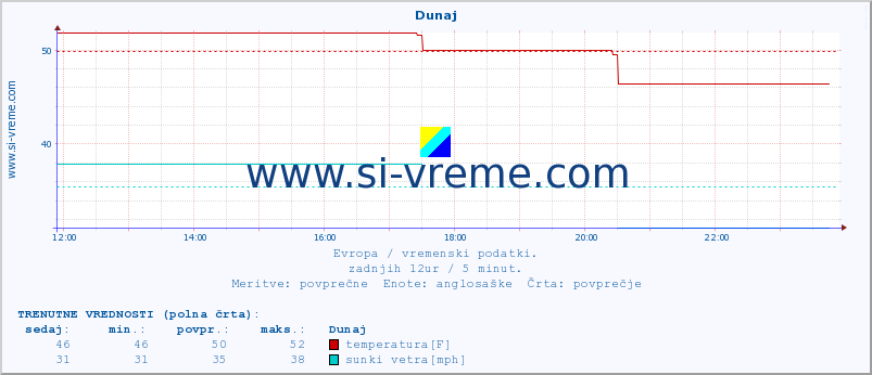 POVPREČJE :: Dunaj :: temperatura | vlaga | hitrost vetra | sunki vetra | tlak | padavine | sneg :: zadnji dan / 5 minut.