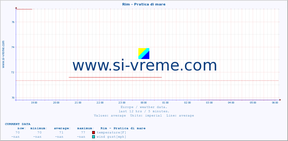  :: Rim - Pratica di mare :: temperature | humidity | wind speed | wind gust | air pressure | precipitation | snow height :: last day / 5 minutes.