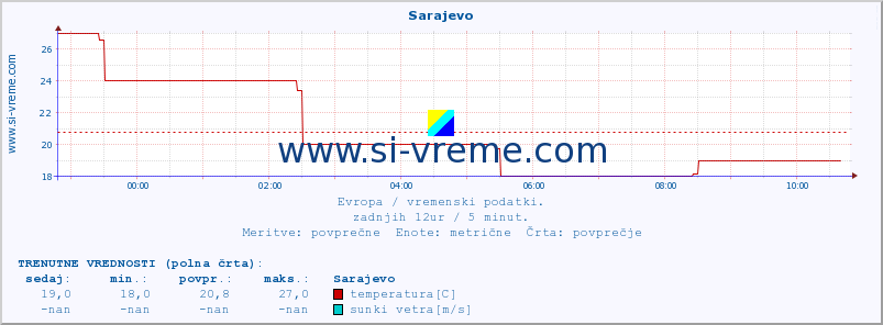 POVPREČJE :: Sarajevo :: temperatura | vlaga | hitrost vetra | sunki vetra | tlak | padavine | sneg :: zadnji dan / 5 minut.