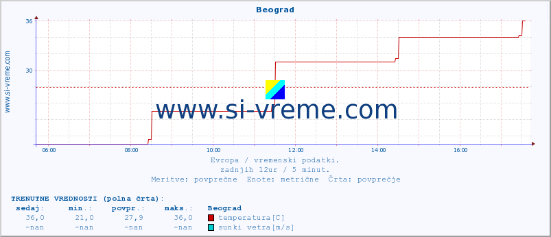 POVPREČJE :: Beograd :: temperatura | vlaga | hitrost vetra | sunki vetra | tlak | padavine | sneg :: zadnji dan / 5 minut.