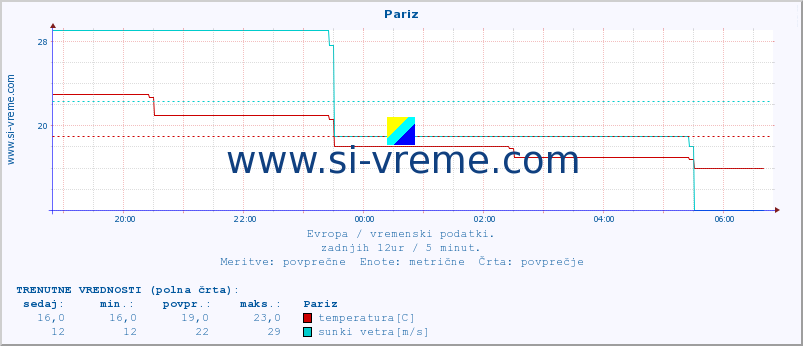 POVPREČJE :: Pariz :: temperatura | vlaga | hitrost vetra | sunki vetra | tlak | padavine | sneg :: zadnji dan / 5 minut.