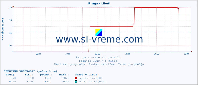 POVPREČJE :: Praga - Libuš :: temperatura | vlaga | hitrost vetra | sunki vetra | tlak | padavine | sneg :: zadnji dan / 5 minut.