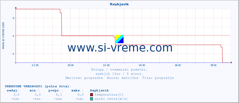 POVPREČJE :: Reykjavik :: temperatura | vlaga | hitrost vetra | sunki vetra | tlak | padavine | sneg :: zadnji dan / 5 minut.