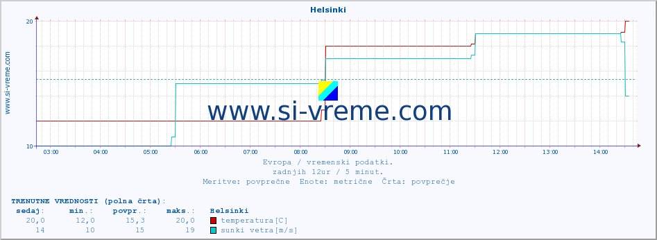 POVPREČJE :: Helsinki :: temperatura | vlaga | hitrost vetra | sunki vetra | tlak | padavine | sneg :: zadnji dan / 5 minut.