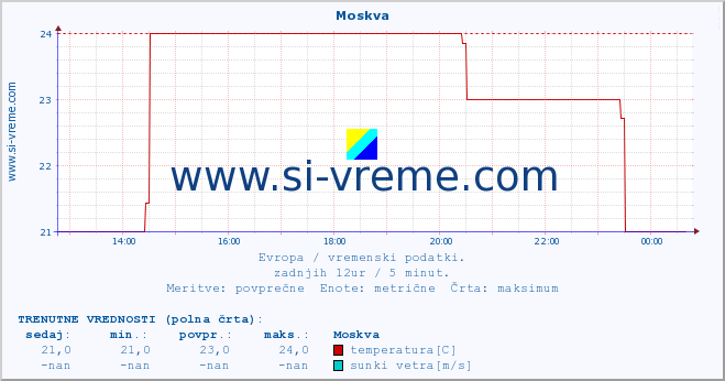 POVPREČJE :: Moskva :: temperatura | vlaga | hitrost vetra | sunki vetra | tlak | padavine | sneg :: zadnji dan / 5 minut.