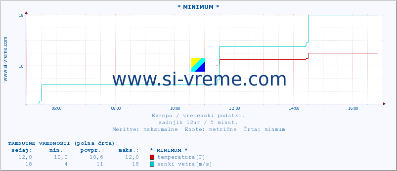 POVPREČJE :: * MINIMUM * :: temperatura | vlaga | hitrost vetra | sunki vetra | tlak | padavine | sneg :: zadnji dan / 5 minut.