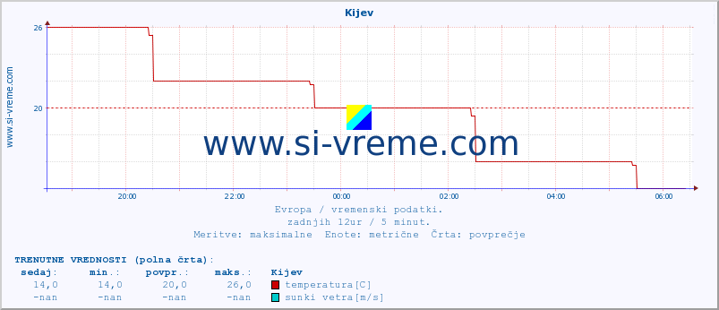 POVPREČJE :: Kijev :: temperatura | vlaga | hitrost vetra | sunki vetra | tlak | padavine | sneg :: zadnji dan / 5 minut.