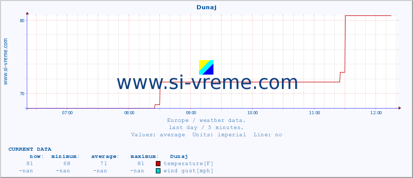  :: Dunaj :: temperature | humidity | wind speed | wind gust | air pressure | precipitation | snow height :: last day / 5 minutes.