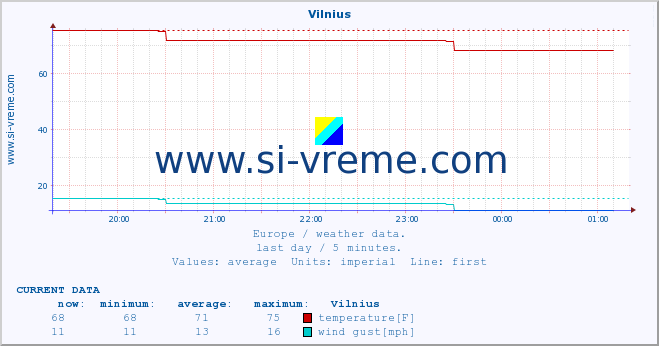  :: Vilnius :: temperature | humidity | wind speed | wind gust | air pressure | precipitation | snow height :: last day / 5 minutes.