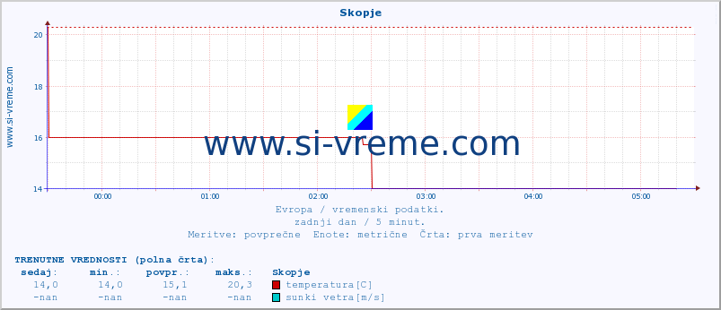 POVPREČJE :: Skopje :: temperatura | vlaga | hitrost vetra | sunki vetra | tlak | padavine | sneg :: zadnji dan / 5 minut.