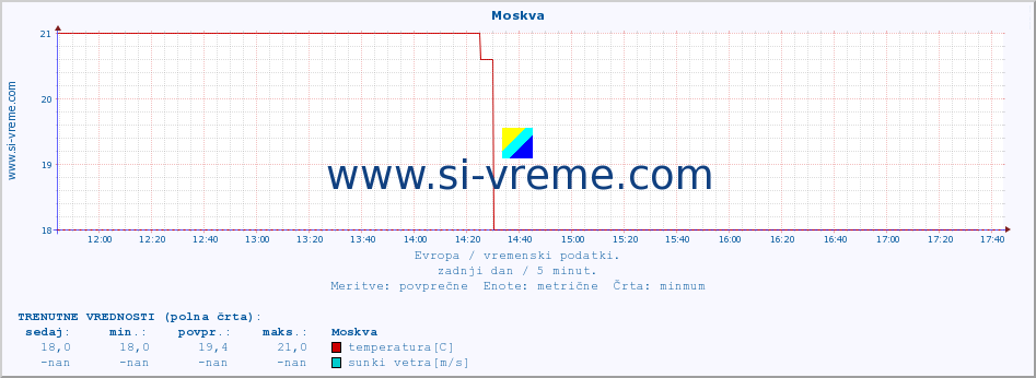 POVPREČJE :: Moskva :: temperatura | vlaga | hitrost vetra | sunki vetra | tlak | padavine | sneg :: zadnji dan / 5 minut.