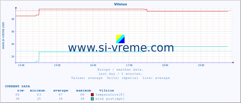  :: Vilnius :: temperature | humidity | wind speed | wind gust | air pressure | precipitation | snow height :: last day / 5 minutes.