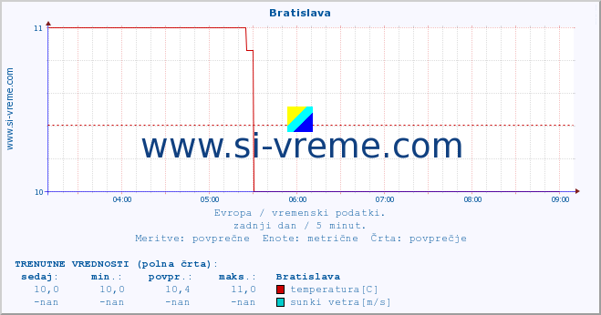 POVPREČJE :: Bratislava :: temperatura | vlaga | hitrost vetra | sunki vetra | tlak | padavine | sneg :: zadnji dan / 5 minut.