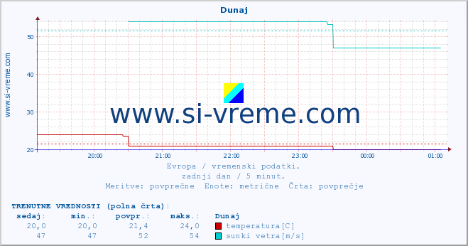 POVPREČJE :: Koebenhavn :: temperatura | vlaga | hitrost vetra | sunki vetra | tlak | padavine | sneg :: zadnji dan / 5 minut.