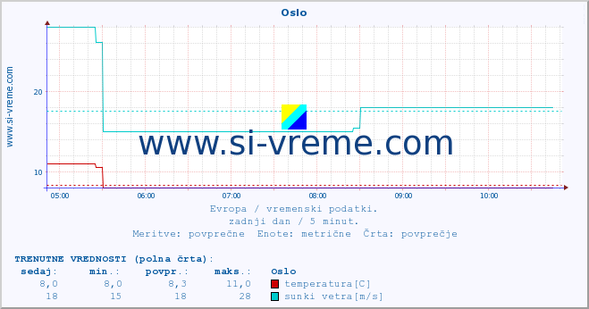 POVPREČJE :: Oslo :: temperatura | vlaga | hitrost vetra | sunki vetra | tlak | padavine | sneg :: zadnji dan / 5 minut.