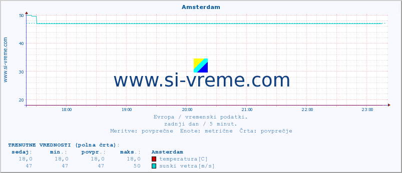 POVPREČJE :: Amsterdam :: temperatura | vlaga | hitrost vetra | sunki vetra | tlak | padavine | sneg :: zadnji dan / 5 minut.