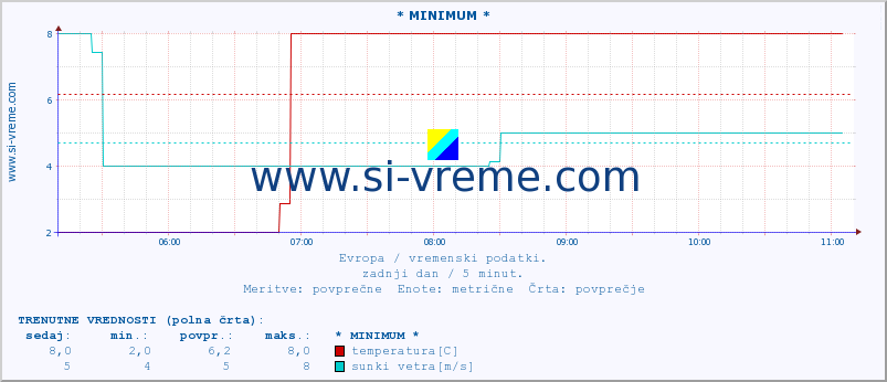 POVPREČJE :: * MINIMUM * :: temperatura | vlaga | hitrost vetra | sunki vetra | tlak | padavine | sneg :: zadnji dan / 5 minut.