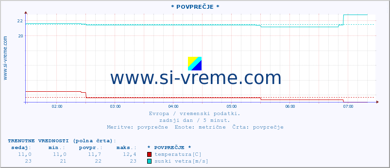 POVPREČJE :: * POVPREČJE * :: temperatura | vlaga | hitrost vetra | sunki vetra | tlak | padavine | sneg :: zadnji dan / 5 minut.