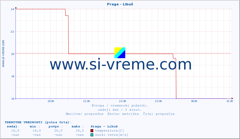 POVPREČJE :: Praga - Libuš :: temperatura | vlaga | hitrost vetra | sunki vetra | tlak | padavine | sneg :: zadnji dan / 5 minut.