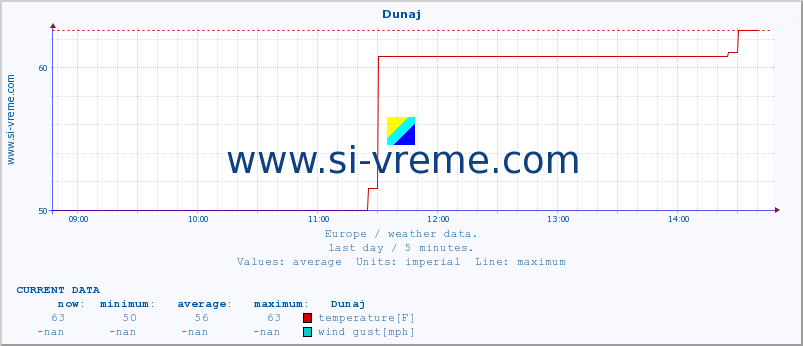  :: Dunaj :: temperature | humidity | wind speed | wind gust | air pressure | precipitation | snow height :: last day / 5 minutes.