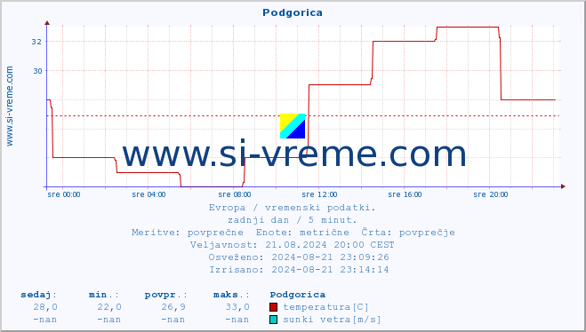 POVPREČJE :: Podgorica :: temperatura | vlaga | hitrost vetra | sunki vetra | tlak | padavine | sneg :: zadnji dan / 5 minut.