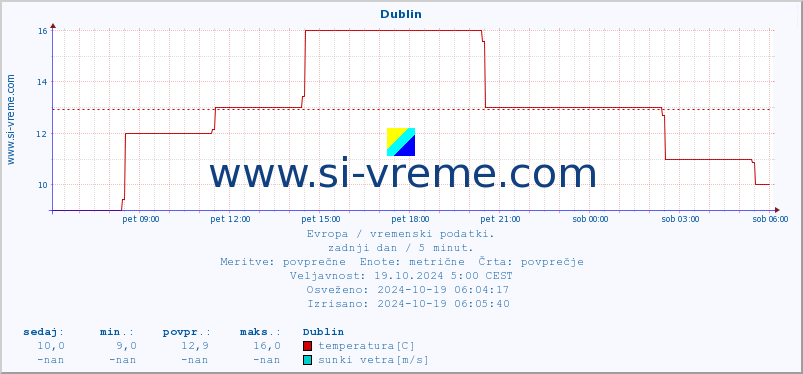 POVPREČJE :: Dublin :: temperatura | vlaga | hitrost vetra | sunki vetra | tlak | padavine | sneg :: zadnji dan / 5 minut.