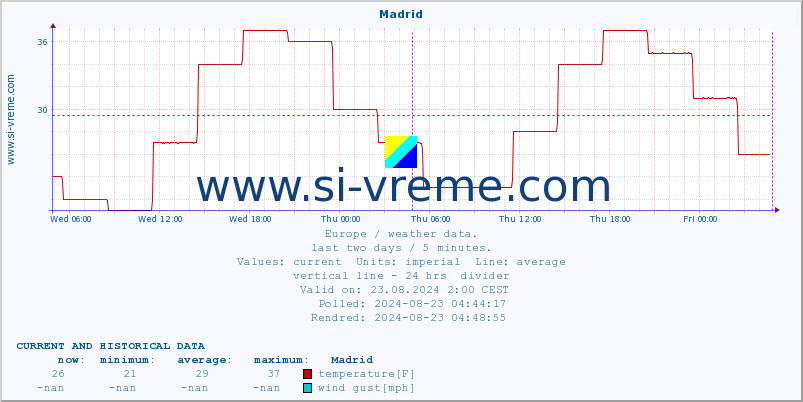  :: Madrid :: temperature | humidity | wind speed | wind gust | air pressure | precipitation | snow height :: last two days / 5 minutes.