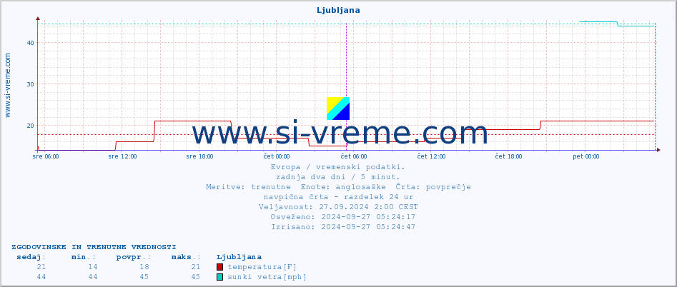 POVPREČJE :: Ljubljana :: temperatura | vlaga | hitrost vetra | sunki vetra | tlak | padavine | sneg :: zadnja dva dni / 5 minut.