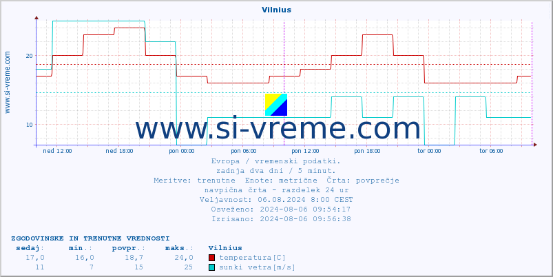 POVPREČJE :: Vilnius :: temperatura | vlaga | hitrost vetra | sunki vetra | tlak | padavine | sneg :: zadnja dva dni / 5 minut.