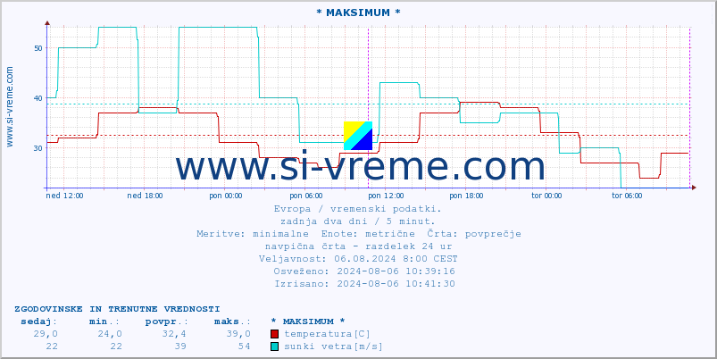 POVPREČJE :: * MAKSIMUM * :: temperatura | vlaga | hitrost vetra | sunki vetra | tlak | padavine | sneg :: zadnja dva dni / 5 minut.