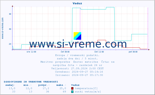 POVPREČJE :: Vaduz :: temperatura | vlaga | hitrost vetra | sunki vetra | tlak | padavine | sneg :: zadnja dva dni / 5 minut.