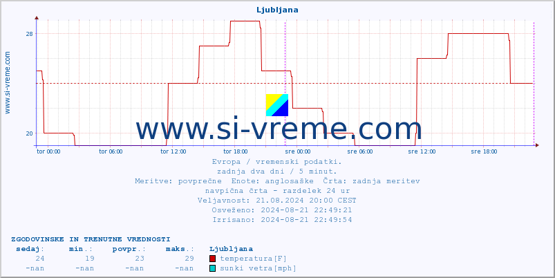 POVPREČJE :: Ljubljana :: temperatura | vlaga | hitrost vetra | sunki vetra | tlak | padavine | sneg :: zadnja dva dni / 5 minut.