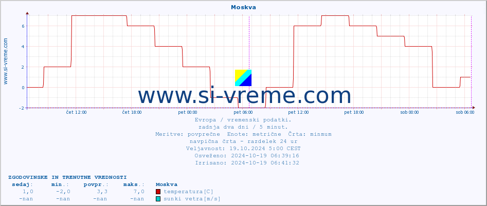 POVPREČJE :: Moskva :: temperatura | vlaga | hitrost vetra | sunki vetra | tlak | padavine | sneg :: zadnja dva dni / 5 minut.