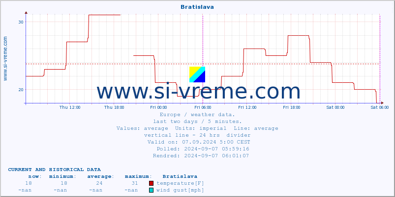  :: Bratislava :: temperature | humidity | wind speed | wind gust | air pressure | precipitation | snow height :: last two days / 5 minutes.