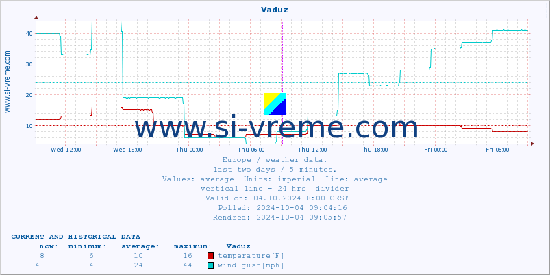  :: Vaduz :: temperature | humidity | wind speed | wind gust | air pressure | precipitation | snow height :: last two days / 5 minutes.