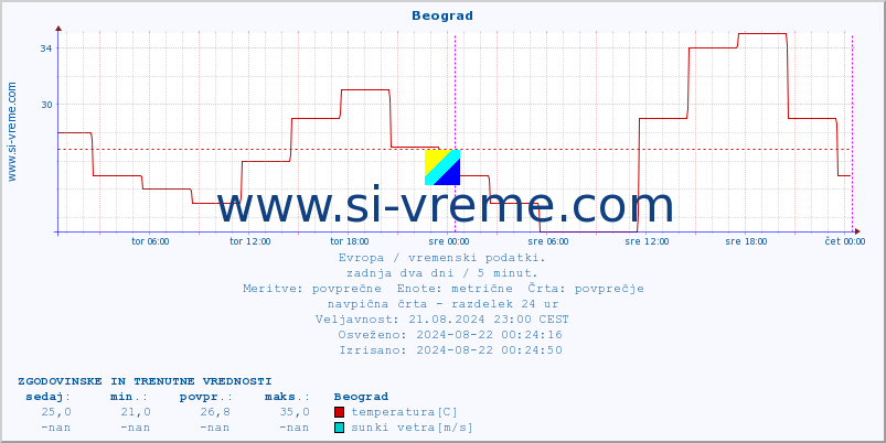 POVPREČJE :: Beograd :: temperatura | vlaga | hitrost vetra | sunki vetra | tlak | padavine | sneg :: zadnja dva dni / 5 minut.