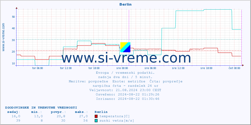 POVPREČJE :: Berlin :: temperatura | vlaga | hitrost vetra | sunki vetra | tlak | padavine | sneg :: zadnja dva dni / 5 minut.