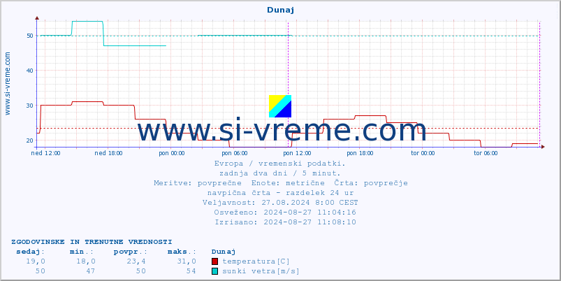 POVPREČJE :: Dunaj :: temperatura | vlaga | hitrost vetra | sunki vetra | tlak | padavine | sneg :: zadnja dva dni / 5 minut.