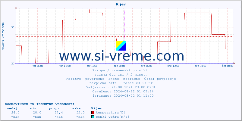 POVPREČJE :: Kijev :: temperatura | vlaga | hitrost vetra | sunki vetra | tlak | padavine | sneg :: zadnja dva dni / 5 minut.