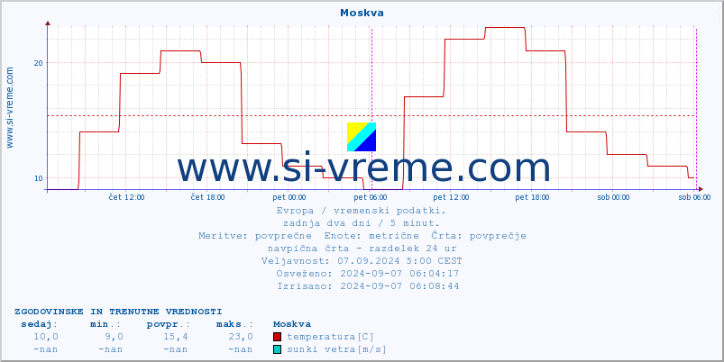 POVPREČJE :: Moskva :: temperatura | vlaga | hitrost vetra | sunki vetra | tlak | padavine | sneg :: zadnja dva dni / 5 minut.