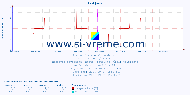 POVPREČJE :: Reykjavik :: temperatura | vlaga | hitrost vetra | sunki vetra | tlak | padavine | sneg :: zadnja dva dni / 5 minut.