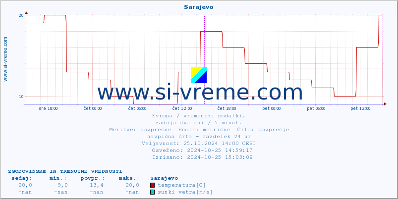 POVPREČJE :: Sarajevo :: temperatura | vlaga | hitrost vetra | sunki vetra | tlak | padavine | sneg :: zadnja dva dni / 5 minut.