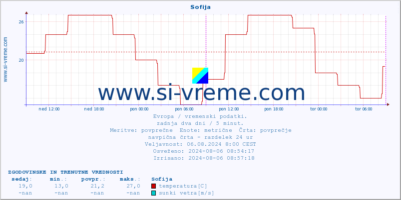 POVPREČJE :: Sofija :: temperatura | vlaga | hitrost vetra | sunki vetra | tlak | padavine | sneg :: zadnja dva dni / 5 minut.