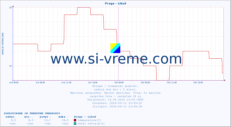 POVPREČJE :: Praga - Libuš :: temperatura | vlaga | hitrost vetra | sunki vetra | tlak | padavine | sneg :: zadnja dva dni / 5 minut.