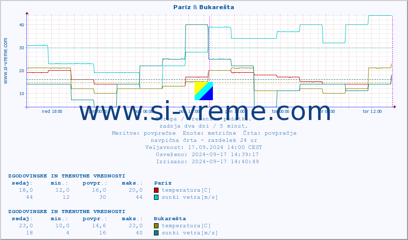 POVPREČJE :: Pariz & Bukarešta :: temperatura | vlaga | hitrost vetra | sunki vetra | tlak | padavine | sneg :: zadnja dva dni / 5 minut.