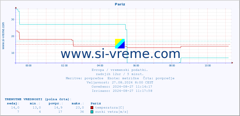 POVPREČJE :: Pariz :: temperatura | vlaga | hitrost vetra | sunki vetra | tlak | padavine | sneg :: zadnji dan / 5 minut.