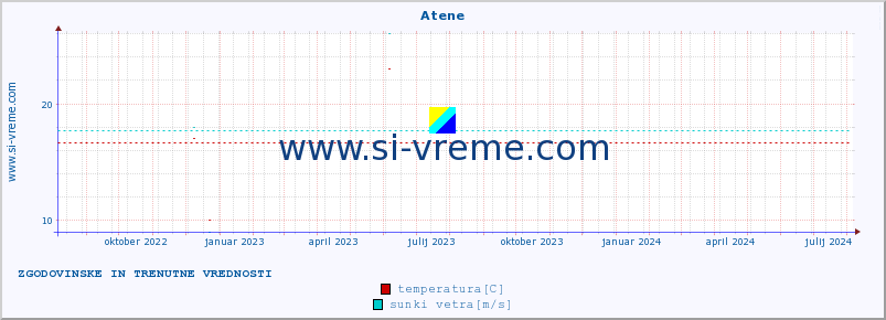 POVPREČJE :: Atene :: temperatura | vlaga | hitrost vetra | sunki vetra | tlak | padavine | sneg :: zadnji dve leti / en dan.