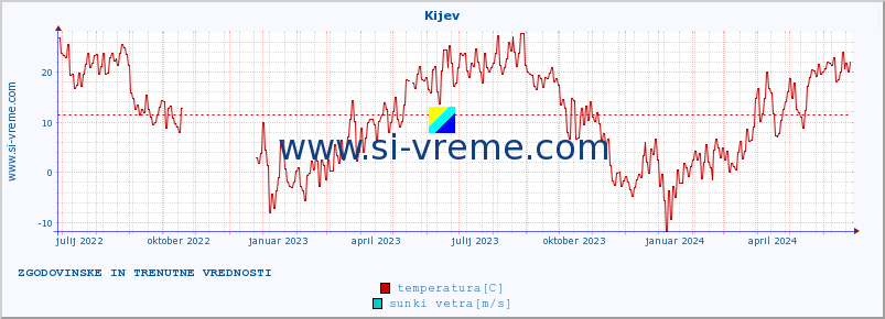 POVPREČJE :: Kijev :: temperatura | vlaga | hitrost vetra | sunki vetra | tlak | padavine | sneg :: zadnji dve leti / en dan.
