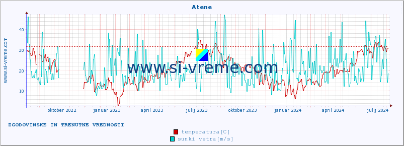 POVPREČJE :: Atene :: temperatura | vlaga | hitrost vetra | sunki vetra | tlak | padavine | sneg :: zadnji dve leti / en dan.