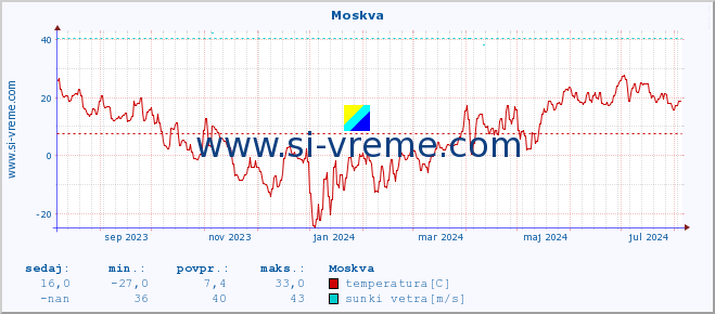 POVPREČJE :: Moskva :: temperatura | vlaga | hitrost vetra | sunki vetra | tlak | padavine | sneg :: zadnje leto / en dan.